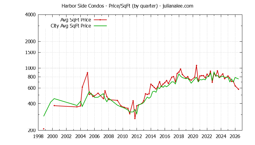 Quarterly Average Price Per Square Foot for Harbor Side vs. Foster City Condos Sold Graph of the Quarterly Average Price Per Square Foot for Harbor Side vs. Foster City Condos Sold