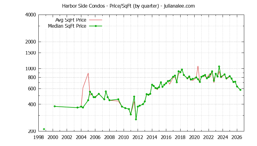 Quarterly Average Price Per Square Foot for Harbor Side Condos Sold Graph of the Quarterly Average Price Per Square Foot for Harbor Side Condos Sold