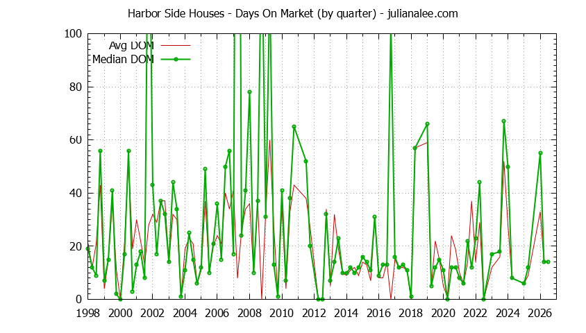 Quarterly Average Days On Market for Harbor Side Houses Sold Graph of the Quarterly Average Days On Market for Harbor Side Houses Sold