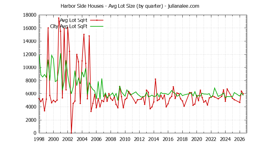 Quarterly Average Lot Size of Harbor Side vs. Foster City Houses Sold Graph of the Quarterly Average Lot Size of Harbor Side vs. Foster City Houses Sold