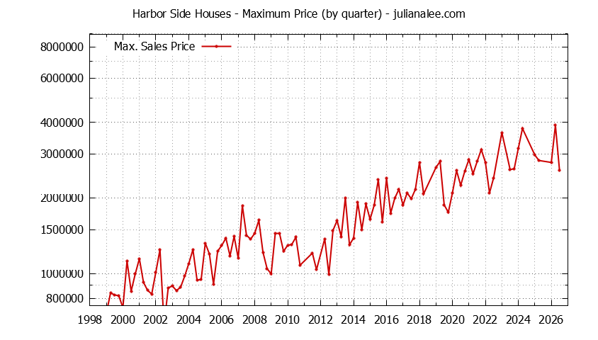 Quarterly Maximum Price for Harbor Side Houses Sold Graph of the Quarterly Maximum Price for Harbor Side Houses Sold