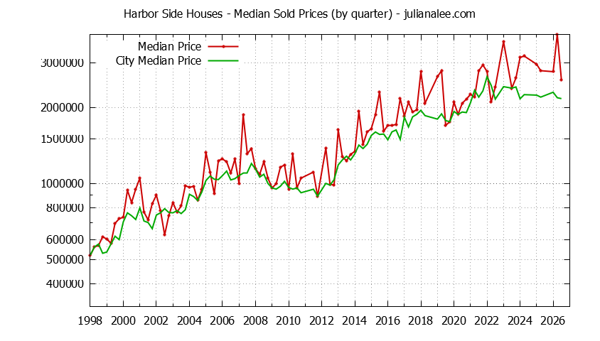 Quarterly Median Price of a Harbor Side Home Quarterly Median Price of a Harbor Side Home