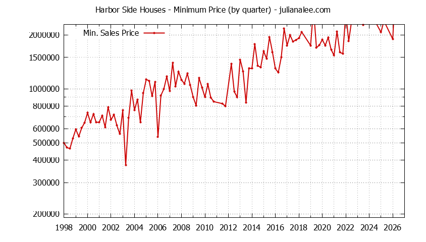 Quarterly Minimum Price of Harbor Side Houses Sold Graph of the Quarterly Minimum Price for Harbor Side Houses Sold