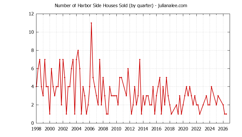 Quarterly Number of Harbor Side Houses Sold Graph of the Quarterly Number of Harbor Side Houses Sold