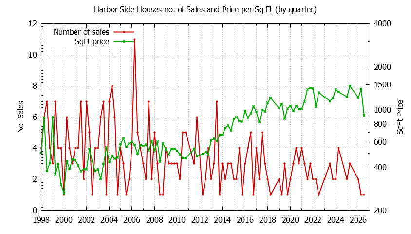 Quarterly Number of Sales vs. Price Per SqFt for Harbor Side Houses Sold Graph of the Quarterly Number of Sales vs. Price Per SqFt for Harbor Side Houes Sold