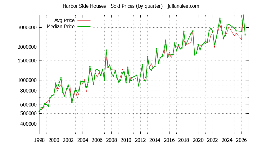 Quarterly Median and Average Price of a Harbor Side Home Quarterly Median and Average Price of a Harbor Side Home