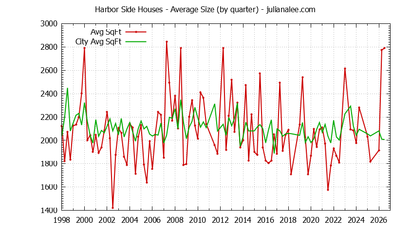 Quarterly Average Size of Harbor Side vs. Foster City Houses Sold Graph of the Quarterly Average Size of Harbor Side vs. Foster City Houses Sold