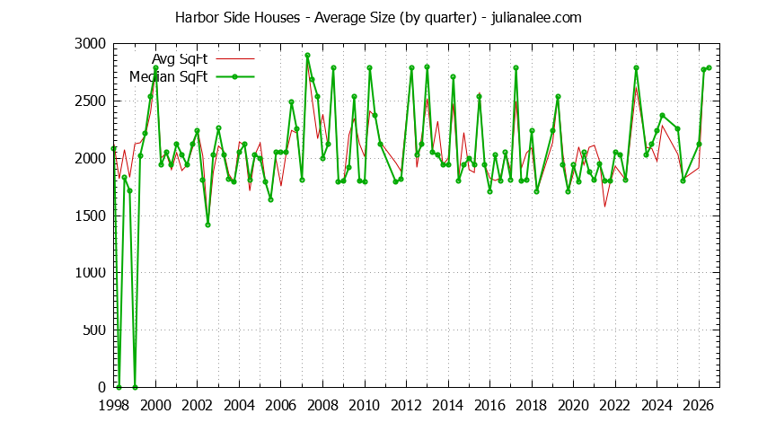 Quarterly Average Size of Harbor Side Houses Sold Graph of the Quarterly Average Size of Harbor Side Houses Sold