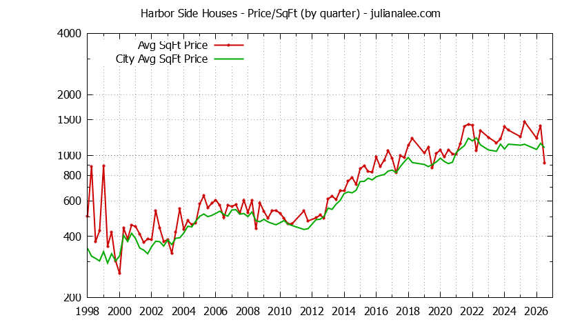 Quarterly Average Price Per Square Foot for Harbor Side & Foster City Houses Sold Graph of the Quarterly Average Price Per Square Foot for Harbor Side & Foster City Homes