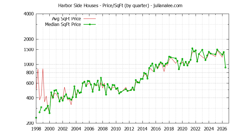 Monthly Average Price Per Square Foot for Foster City Houses Sold Graph of the Average Quarterly Price Per Square Foot for Harbor Side & Foster City Homes