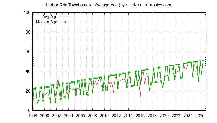 Quarterly Average Age of Harbor Side Townhouses Sold Graph of the Quarterly Average Age of Harbor Side Townhouses Sold
