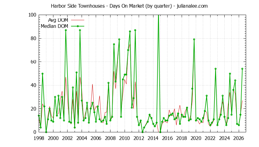 Quarterly Average Days On Market for Harbor Side Townhouses Sold Graph of the Quarterly Average Days On Market for Harbor Side Townhouses Sold