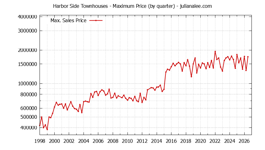 Quarterly Maximum Price for Harbor Side Townhouses Sold Graph of the Quarterly Maximum Price for Harbor Side Townhouses Sold