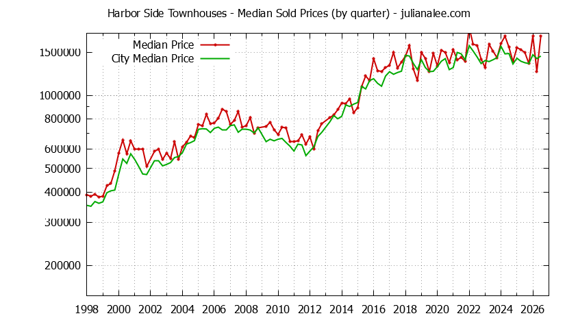 Quarterly Median Price of Harbor Side vs. Foster City Townhouses Sold Graph of the Quarterly Median Price of Harbor Side vs. Foster City Townhouses Sold