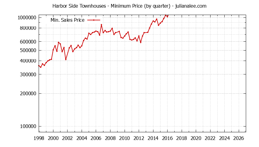 Quarterly Minimum Price for Harbor Side Townhouses Sold Graph of the Quarterly Minimum Price for Harbor Side Townhouses Sold