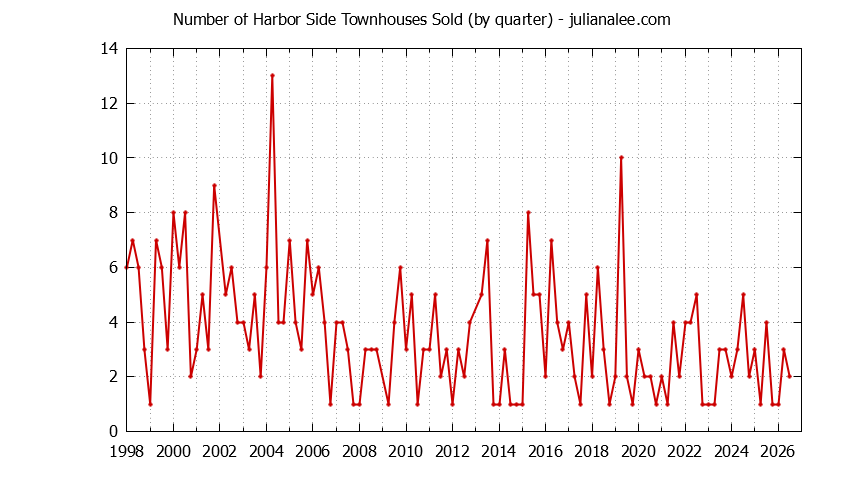 Quarterly Number of Foster City Townhouses Sold Graph of the Quarterly Number of Foster City Townhouses Sold