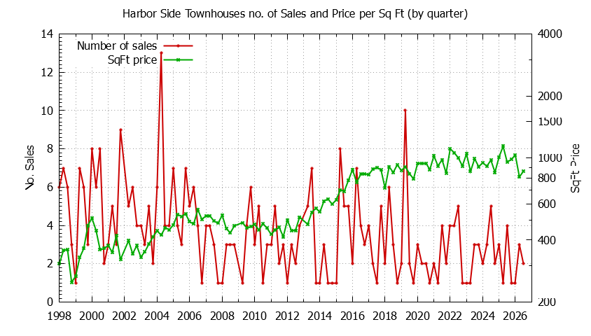 Quarterly Number & Price Per SqFt of Harbor Side Townhouses Sold Graph of the Quarterly Number & Price Per SqFt of Harbor Side Townhouses Sold