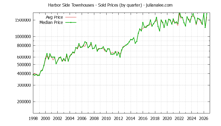 Quarterly Average and Median Price of Harbor Side Townhouses Sold Graph of the Quarterly Average and Median Price of Harbor Side Townhouses Sold