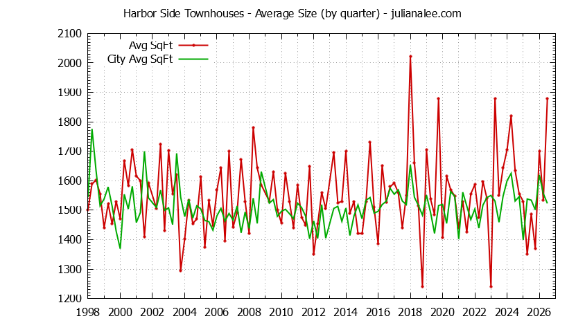 Quarterly Average Size of Harbor Side vs. Foster City Townhouses Sold Graph of the Quarterly Average Size of Harbor Side vs. Foster City Townhouses Sold