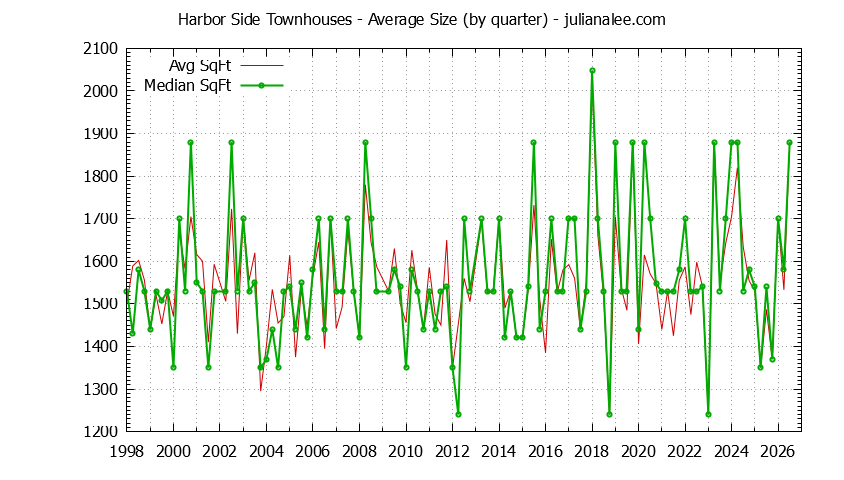 Quarterly Average Size of Harbor Side Townhouses Sold Graph of the Quarterly Average Size of Harbor Side Townhouses Sold