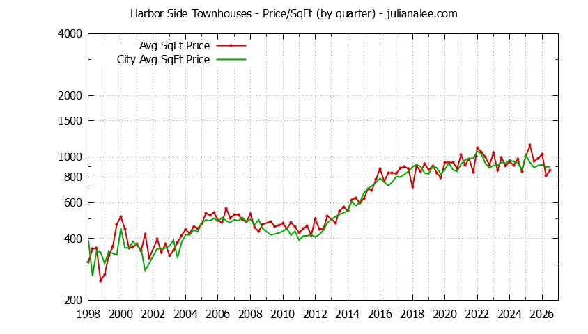Quarterly Average Price Per Square Foot for Harbor Side vs. Foster City Townhouses Sold Graph of the Quarterly Average Price Per Square Foot for Harbor Side vs. Foster City Townhouses Sold