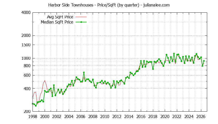 Quarterly Average Price Per Square Foot for Harbor Side Townhouses Sold Graph of the Quarterly Average Price Per Square Foot for Harbor Side Townhouses Sold