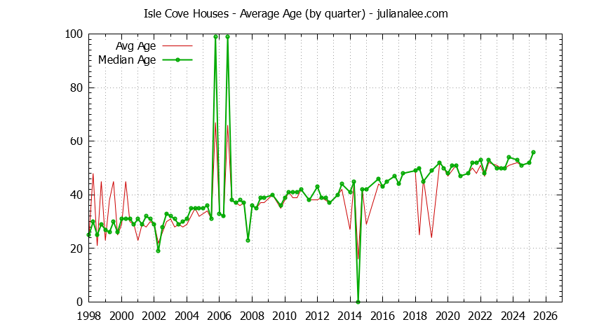 Quarterly Average Age of Isle Cove Houses Sold Graph of the Quarterly Average Age of Isle Cove Houses Sold