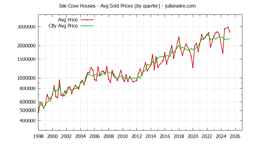 Quarterly Average Price of a Isle Cove Home Quarterly Average Price of a Isle Cove Home