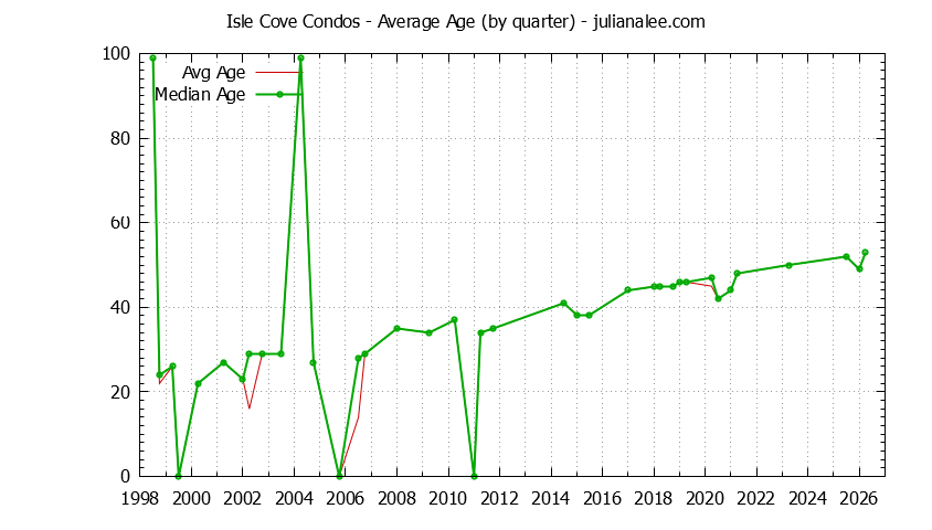 Quarterly Average Age of Isle Cove Condos Sold Graph of the Quarterly Average Age of Isle Cove Condos Sold