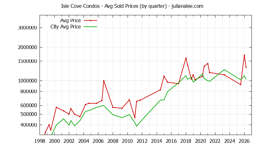 Quarterly Average Price of Isle Cove vs. Foster City Condos Sold Graph of the Quarterly Average Price of Isle Cove vs. Foster City Condos Sold
