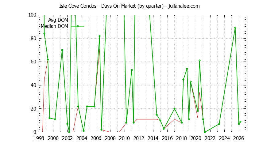 Quarterly Average Days On Market for Isle Cove Condos Sold Graph of the Quarterly Average Days On Market for Isle Cove Condos Sold