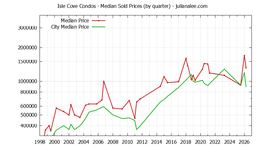Quarterly Median Price of Isle Cove vs. Foster City Condos Sold Graph of the Quarterly Median Price of Isle Cove vs. Foster City Condos Sold