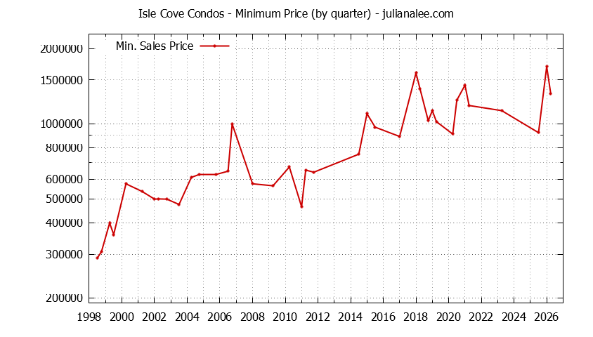 Quarterly Minimum Price for Isle Cove Condos Sold Graph of the Quarterly Minimum Price for Isle Cove Condos Sold