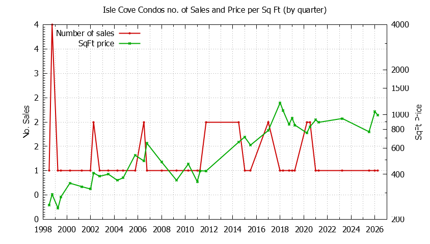 Quarterly Number & Price Per SqFt of Isle Cove Condos Sold Graph of the Quarterly Number & Price Per SqFt of Isle Cove Condos Sold