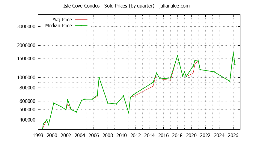 Quarterly Average and Median Price of Isle Cove Condos Sold Graph of the Quarterly Average and Median Price of Isle Cove Condos Sold