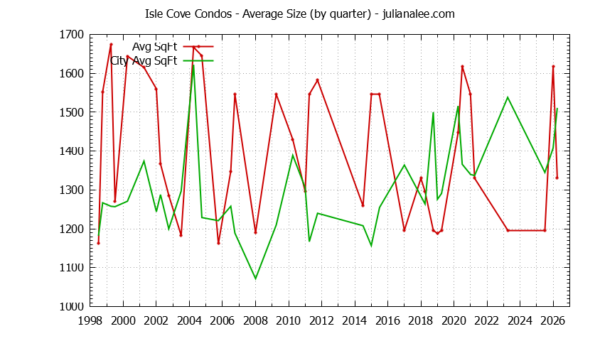 Quarterly Average Size of Isle Cove vs. Foster City Condos Sold Graph of the Quarterly Average Size of Isle Cove vs. Foster City Condos Sold