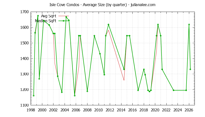 Quarterly Average Size of Isle Cove Condos Sold Graph of the Quarterly Average Size of Isle Cove Condos Sold