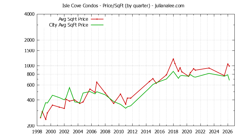 Quarterly Average Price Per Square Foot for Isle Cove vs. Foster City Condos Sold Graph of the Quarterly Average Price Per Square Foot for Isle Cove vs. Foster City Condos Sold