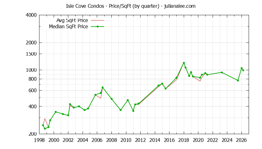 Quarterly Average Price Per Square Foot for Isle Cove Condos Sold Graph of the Quarterly Average Price Per Square Foot for Isle Cove Condos Sold