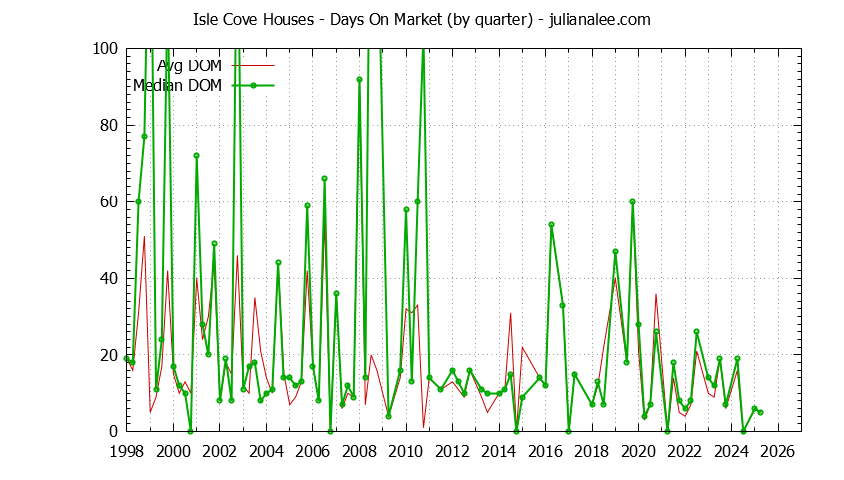 Quarterly Average Days On Market for Isle Cove Houses Sold Graph of the Quarterly Average Days On Market for Isle Cove Houses Sold