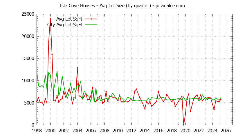 Quarterly Average Lot Size of Isle Cove vs. Foster City Houses Sold Graph of the Quarterly Average Lot Size of Isle Cove vs. Foster City Houses Sold