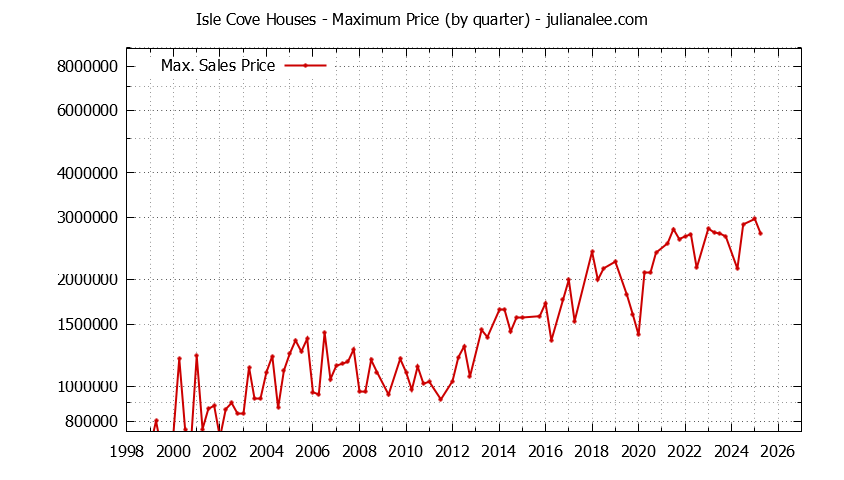 Quarterly Maximum Price for Isle Cove Houses Sold Graph of the Quarterly Maximum Price for Isle Cove Houses Sold