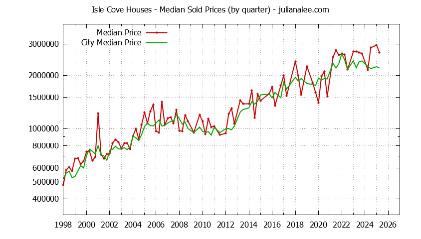 Quarterly Median Price of a Isle Cove Home Quarterly Median Price of a Isle Cove Home