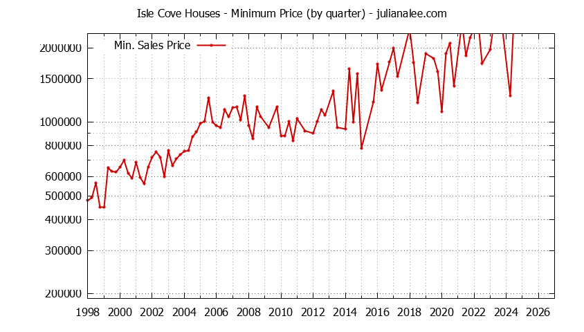 Quarterly Minimum Price of Isle Cove Houses Sold Graph of the Quarterly Minimum Price for Isle Cove Houses Sold