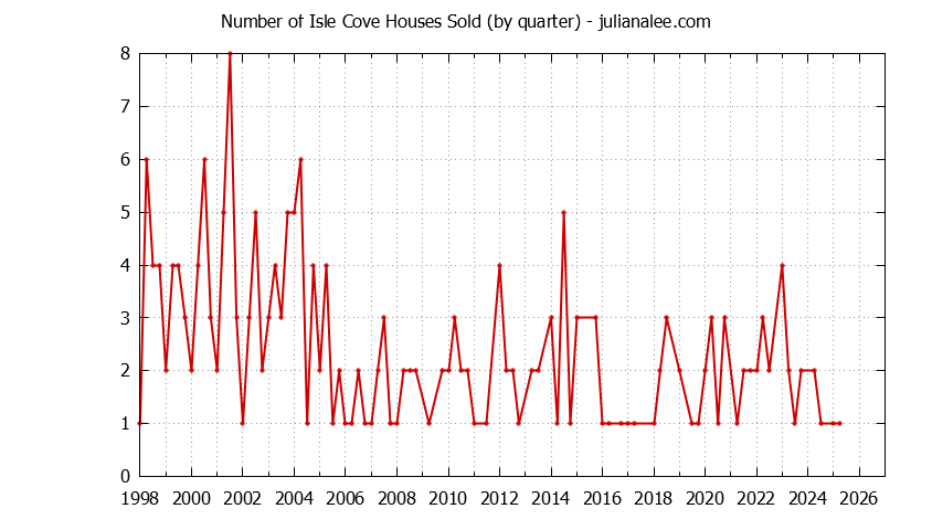 Quarterly Number of Isle Cove Houses Sold Graph of the Quarterly Number of Isle Cove Houses Sold