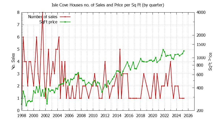 Quarterly Number of Sales vs. Price Per SqFt for Isle Cove Houses Sold Graph of the Quarterly Number of Sales vs. Price Per SqFt for Isle Cove Houes Sold