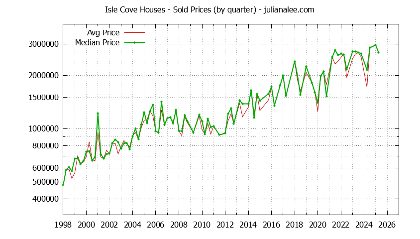 Quarterly Median and Average Price of a Isle Cove Home Quarterly Median and Average Price of a Isle Cove Home