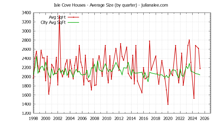 Quarterly Average Size of Isle Cove vs. Foster City Houses Sold Graph of the Quarterly Average Size of Isle Cove vs. Foster City Houses Sold