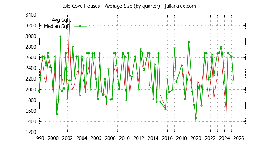 Quarterly Average Size of Isle Cove Houses Sold Graph of the Quarterly Average Size of Isle Cove Houses Sold