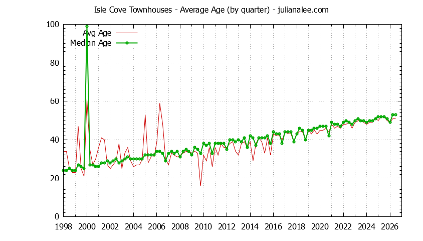 Quarterly Average Age of Isle Cove Townhouses Sold Graph of the Quarterly Average Age of Isle Cove Townhouses Sold